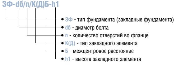 фундамент НФГ Индексы